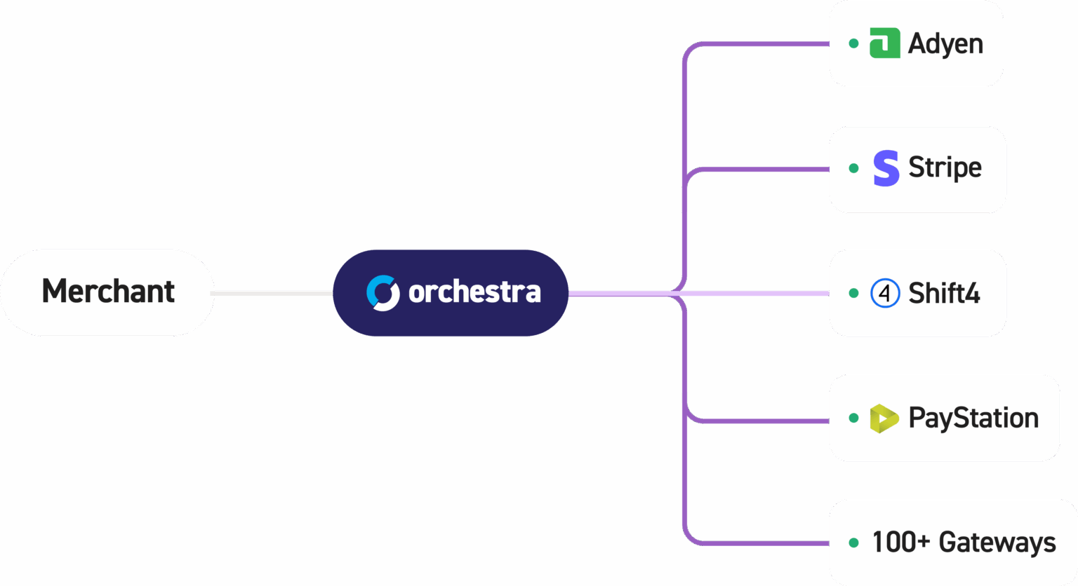 Global Payment Orchestration API and Library | Orchestra Solutions